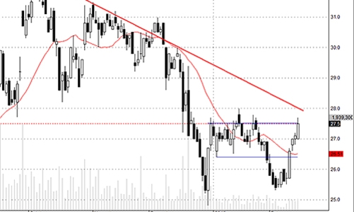Blog chứng khoán: Hứng khởi ngày đầu năm