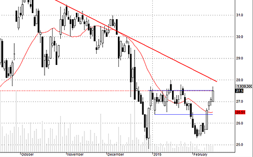SSI chưa đủ lực thoát khỏi vùng dao động tích lũy.