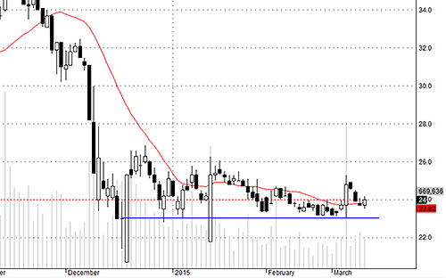 PVC tiến triển tốt hơn hôm nay.