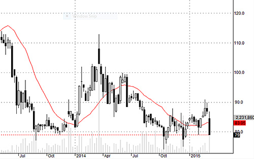 Trên đồ thị tuần, MSN đang ở vùng giá thấp nhất 4 năm.