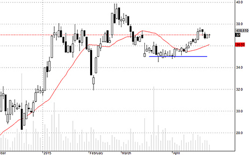 Những cổ phiếu như VCB vượt qua đợt rung lắc chiều nay một cách rất nhẹ nhàng.
