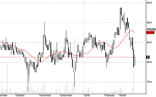 MSN là số hiếm hoi trong các blue-chips tăng giá hôm nay.