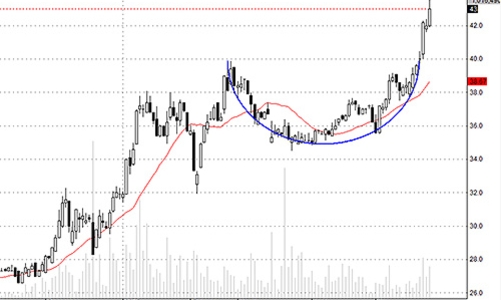 Blog chứng khoán: Điều chỉnh trên cổ phiếu