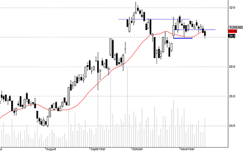 SSI có trụ được 30?