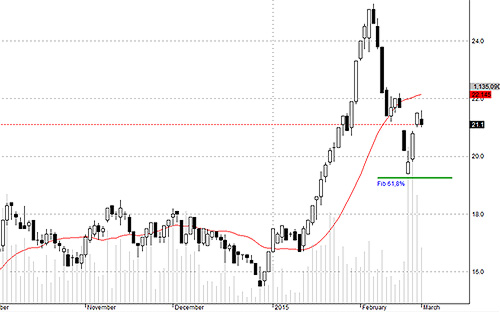 JVC bị chốt lời nhưng áp lực không cao.