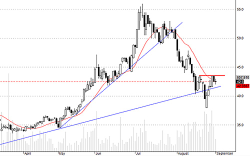 VCB có sức kháng cự xu thế giảm chung khá tốt hôm nay, áp lực bán cũng nhẹ.