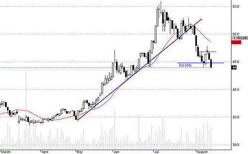 VCB có giữ được đáy cũ?