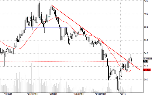 HCM vẫn đang trong xu thế tăng ngắn hạn.