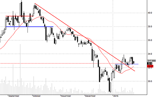 HCM có lực bán đang giảm đi.