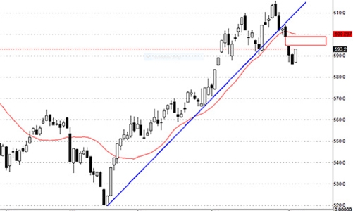 Blog chứng khoán: Hồi kỹ thuật