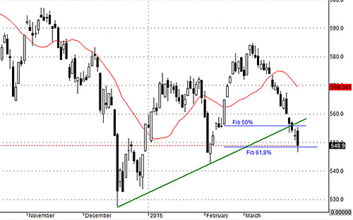 Liệu thị trường có trụ lại được? VNALLSHARE đang ở mức Fib 61,8%.
