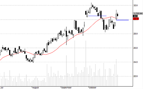 Áp lực xả ở SSI hôm nay vẫn còn lớn.