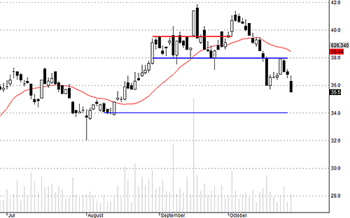 HCM đã thủng đáy ngắn hạn.