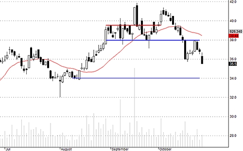 HCM đã thủng đáy ngắn hạn.