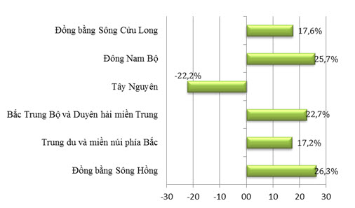 Những doanh nghiệp đang hoạt động cũng đã đầu tư thêm tiền vào kinh doanh.<br>