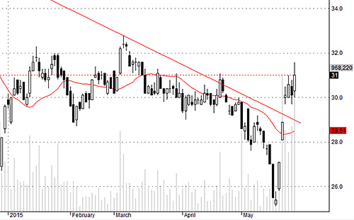 HCM nằm trong số những mã có cầu vào rất tốt.