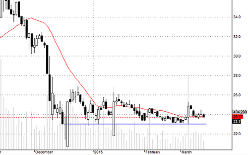 Bắt đầu thấy nản với PVC.