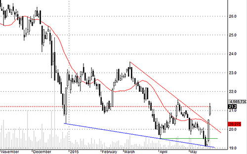 SSI đang có xung lực tăng rất mạnh.