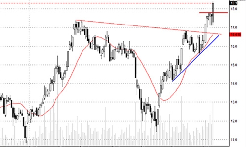 Blog chứng khoán: Dòng tiền chọn lọc