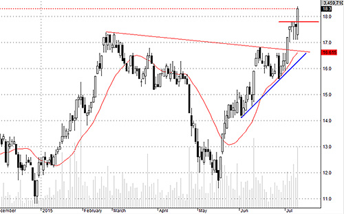 DXG hôm nay có phiên đột phá mạnh mẽ.<br>