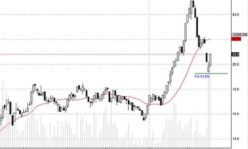 Blog chứng khoán: Áp lực bán đã giảm