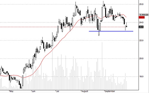 SSI vẫn đang bị nước ngoài xả rất mạnh.