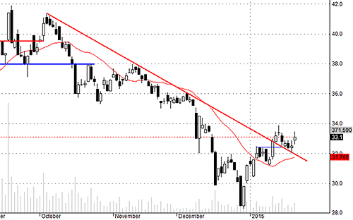 HCM rất có triển vọng tiếp tục xu thế tăng ngắn hạn.