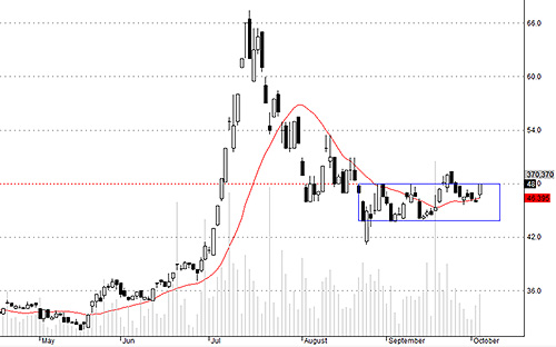 BVH hôm nay giao dịch rất khá sau khi retest thành công quanh 46.