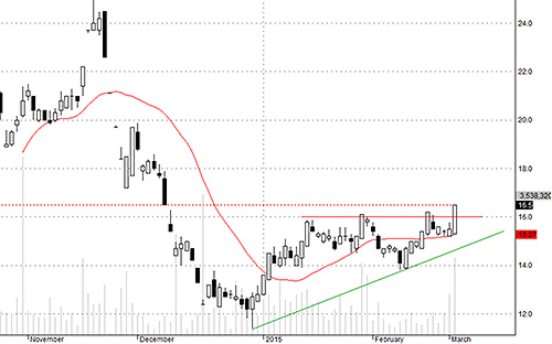 GTN đang hút tiền rất tốt.