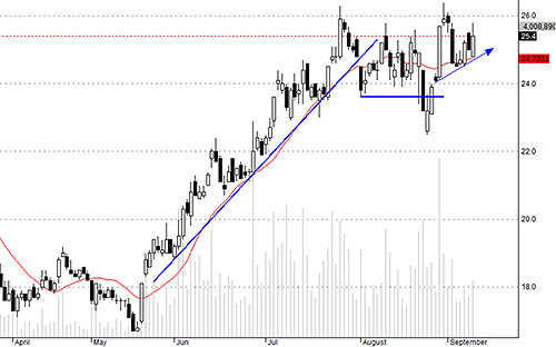 SSI đang có cơ hội kiểm tra lại mức cản 26.
