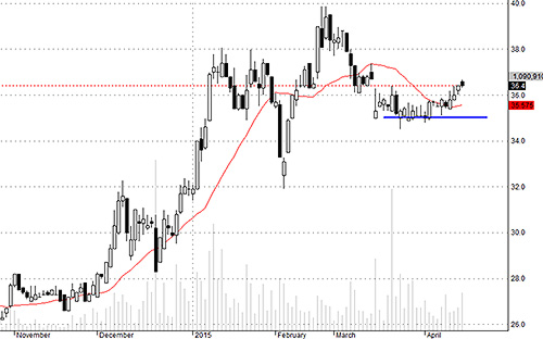 VCB vẫn có khả năng kiểm tra lại mức 36.