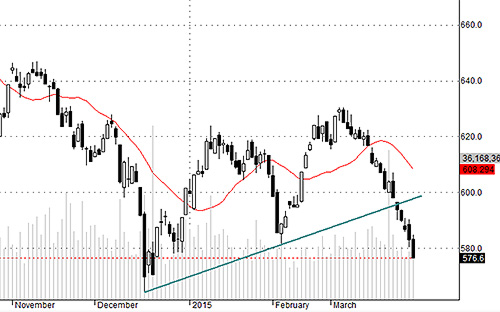 HSX30 đang về sát đáy tháng 12/2014.