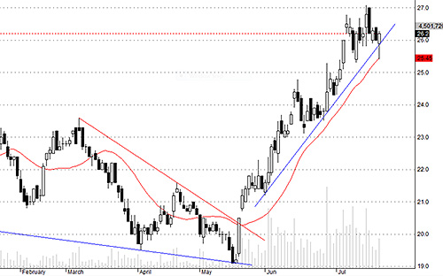 Nước ngoài đã từ chối mua trên tham chiếu ở SSI hôm nay.<br>