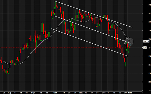 SSI chưa thu hút được dòng tiền đủ tốt.