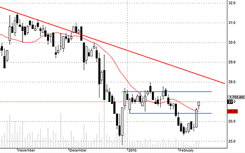 SSI được vốn ngoại mua rất mạnh mấy hôm nay.