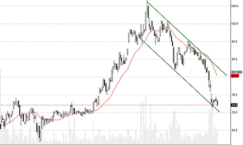 Blog chứng khoán: Thị trường vẫn trong xu thế giảm