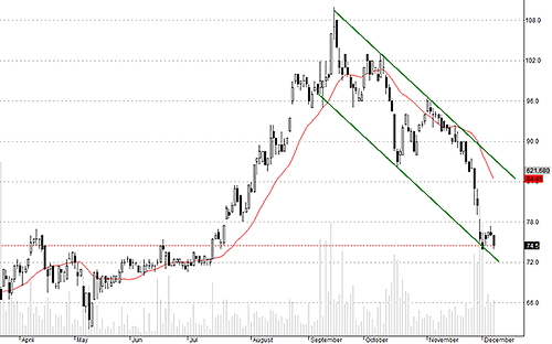 Đáy 74 của PVD có trụ lại được?