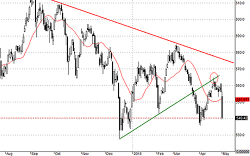 Xu thế giảm trung hạn vẫn đang ngự trị ở VNALLSHARE-Index và các đợt phục hồi đã thất bại.