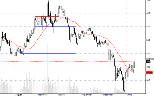 HCM có đột biến khá tốt hôm nay.