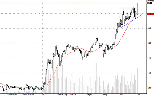 BID có một phiên đột phá thuyết phục.<br>
