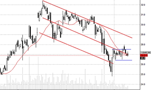 Blog chứng khoán: Giảm vẫn chưa đủ
