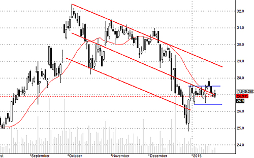 SSI hôm nay phản ứng giá kém.