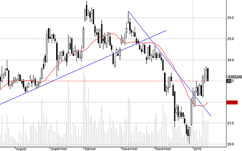 HAG bất ngờ bị xả rất mạnh hôm nay.