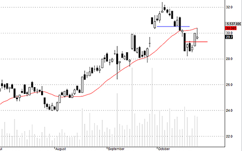 SSI bị trading quá mạnh hôm nay.