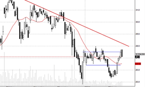 Blog chứng khoán: Cơ hội mua