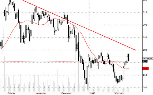SSI hôm nay được giao dịch rất mạnh.