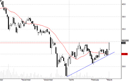 HCM hôm nay mạnh bất ngờ.