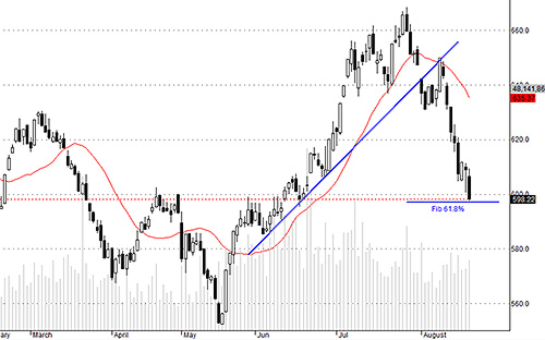 HSX30 bớt ảnh hưởng của GAS và có điều chỉnh vốn hóa đang tiến đến vùng hỗ trợ.