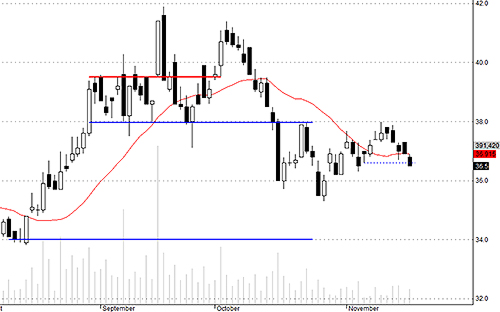 HCM đang giảm về điểm mua phù hợp.