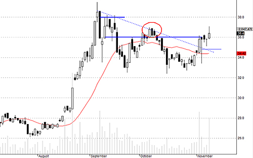 TCM tiếp tục có dấu ấn của dòng tiền lớn vào.